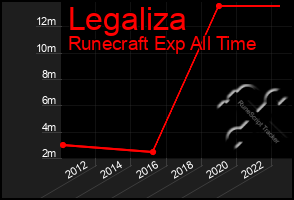 Total Graph of Legaliza