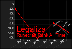 Total Graph of Legaliza