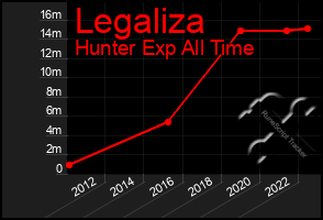 Total Graph of Legaliza