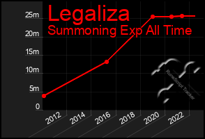 Total Graph of Legaliza