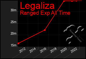 Total Graph of Legaliza
