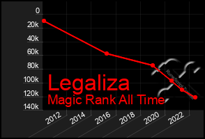 Total Graph of Legaliza