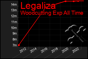 Total Graph of Legaliza