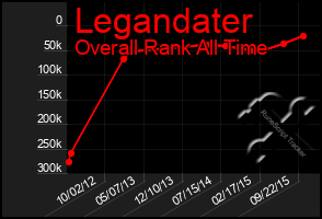 Total Graph of Legandater