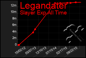 Total Graph of Legandater