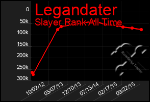 Total Graph of Legandater