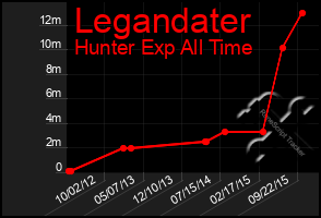 Total Graph of Legandater