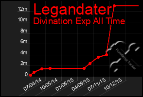 Total Graph of Legandater