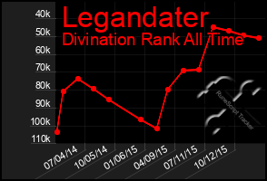 Total Graph of Legandater