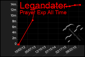 Total Graph of Legandater