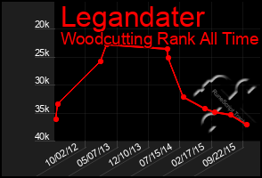 Total Graph of Legandater