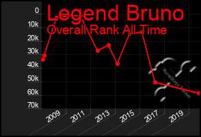 Total Graph of Legend Bruno