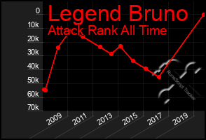 Total Graph of Legend Bruno