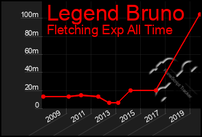 Total Graph of Legend Bruno