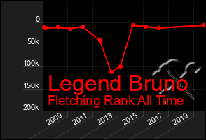 Total Graph of Legend Bruno