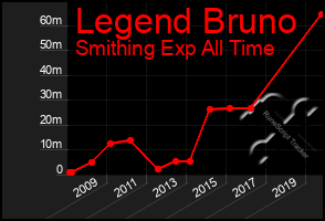 Total Graph of Legend Bruno