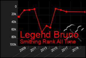 Total Graph of Legend Bruno