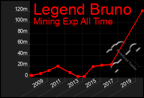 Total Graph of Legend Bruno