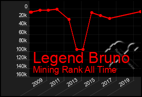 Total Graph of Legend Bruno