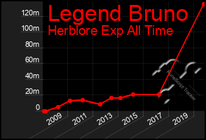 Total Graph of Legend Bruno