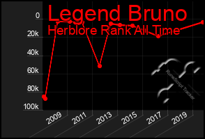 Total Graph of Legend Bruno