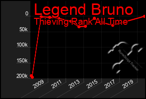 Total Graph of Legend Bruno