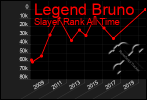 Total Graph of Legend Bruno