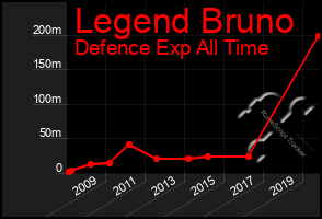 Total Graph of Legend Bruno