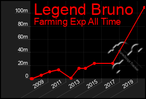 Total Graph of Legend Bruno