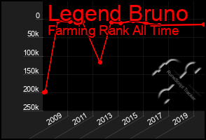 Total Graph of Legend Bruno