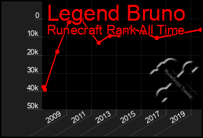 Total Graph of Legend Bruno