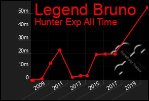 Total Graph of Legend Bruno