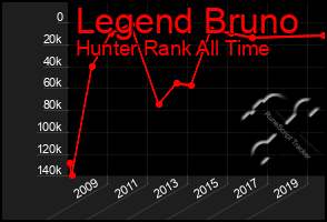 Total Graph of Legend Bruno