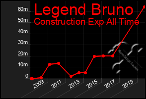 Total Graph of Legend Bruno