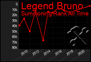 Total Graph of Legend Bruno