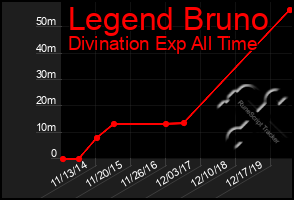 Total Graph of Legend Bruno