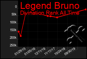 Total Graph of Legend Bruno