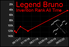 Total Graph of Legend Bruno