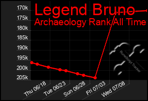 Total Graph of Legend Bruno