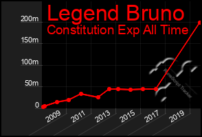 Total Graph of Legend Bruno