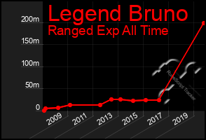 Total Graph of Legend Bruno