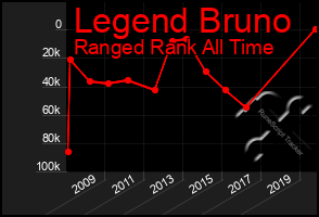 Total Graph of Legend Bruno