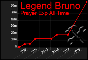 Total Graph of Legend Bruno