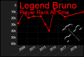 Total Graph of Legend Bruno