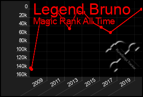 Total Graph of Legend Bruno