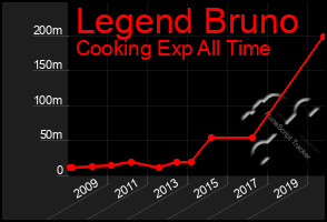 Total Graph of Legend Bruno