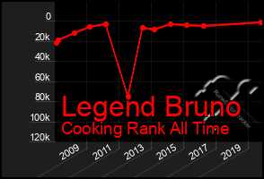 Total Graph of Legend Bruno