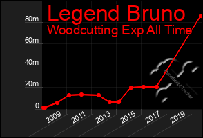 Total Graph of Legend Bruno