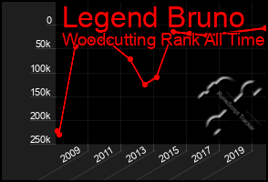 Total Graph of Legend Bruno