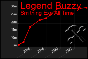 Total Graph of Legend Buzzy